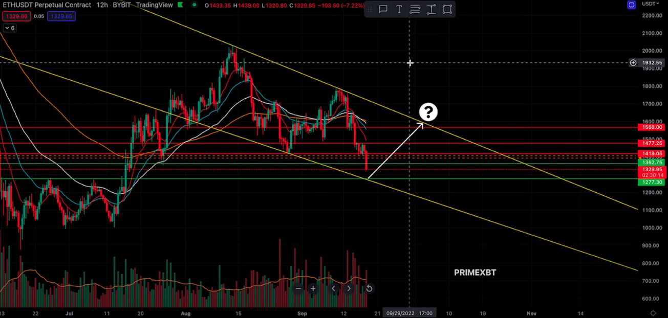 Ethereum Perpetual Contract 12-hour chart